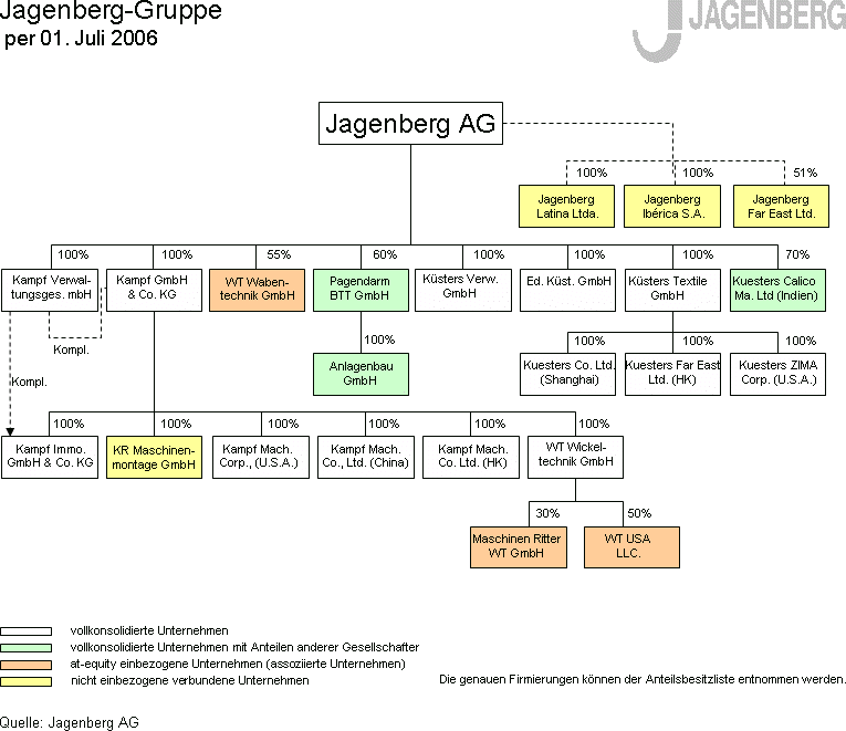 Struktur der Jagenberg-Gruppe (per 01. Juli 2006)